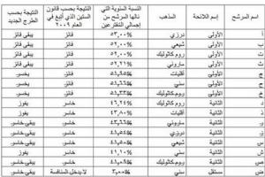 قانون انتخابات يرفع نسبة تمثيل المُقترعين إلى أكثر من ٩٠ في المئة