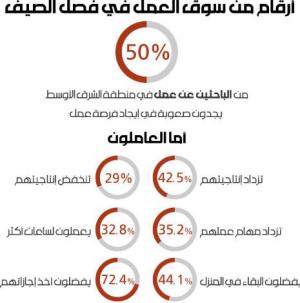 50% من الباحثين عن عمل لا يجدون فرصتهم في الصيف