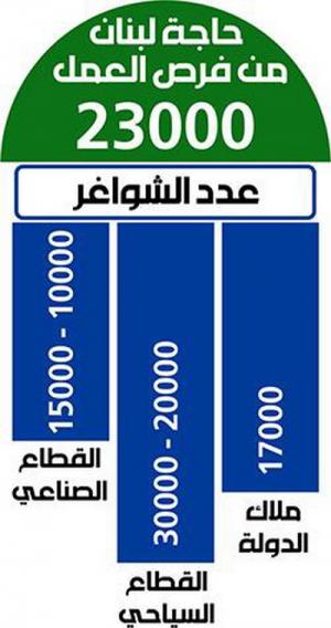 لماذا يهاجر الشباب اللبناني؟