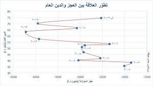  مُشكلة العجز في الموازنة أخطر من أن تُهمل