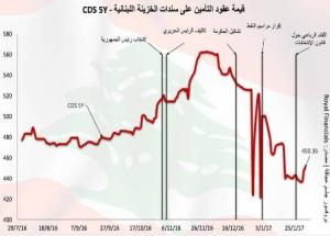 التخبُّط السياسي يزيد كلفة الدين العام