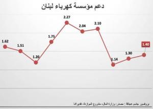 مشروع زيادة دعم الكهرباء في الموازنة بِلا إصلاحات غير مُبرَّر