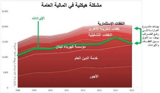 سلسلة الرتب والرواتب: البديل من الضرائب