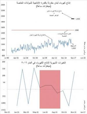 ماذا لو تمّت الإستعانة بالمولدات الخاصة لشراء الطاقة؟