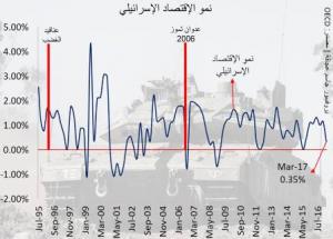 النتائج الإقتصادية لأيّ عملية عسكرية إسرائيلية ضد لبنان