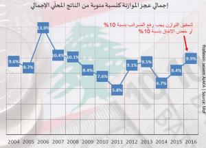 هل يمرّ خفض العجز بلا زيادة الضرائب؟