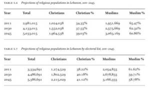الواقع الديموغرافي اللبناني... أرقام إيجابية مسيحيًا