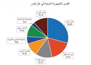 هذه نِسَب القوى التجييريّة في طرابلس