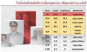 اِستطلاع ITS يشمل 10 آلاف مستجوَب: جبران باسيل الأكثر شعبية للرئاسة